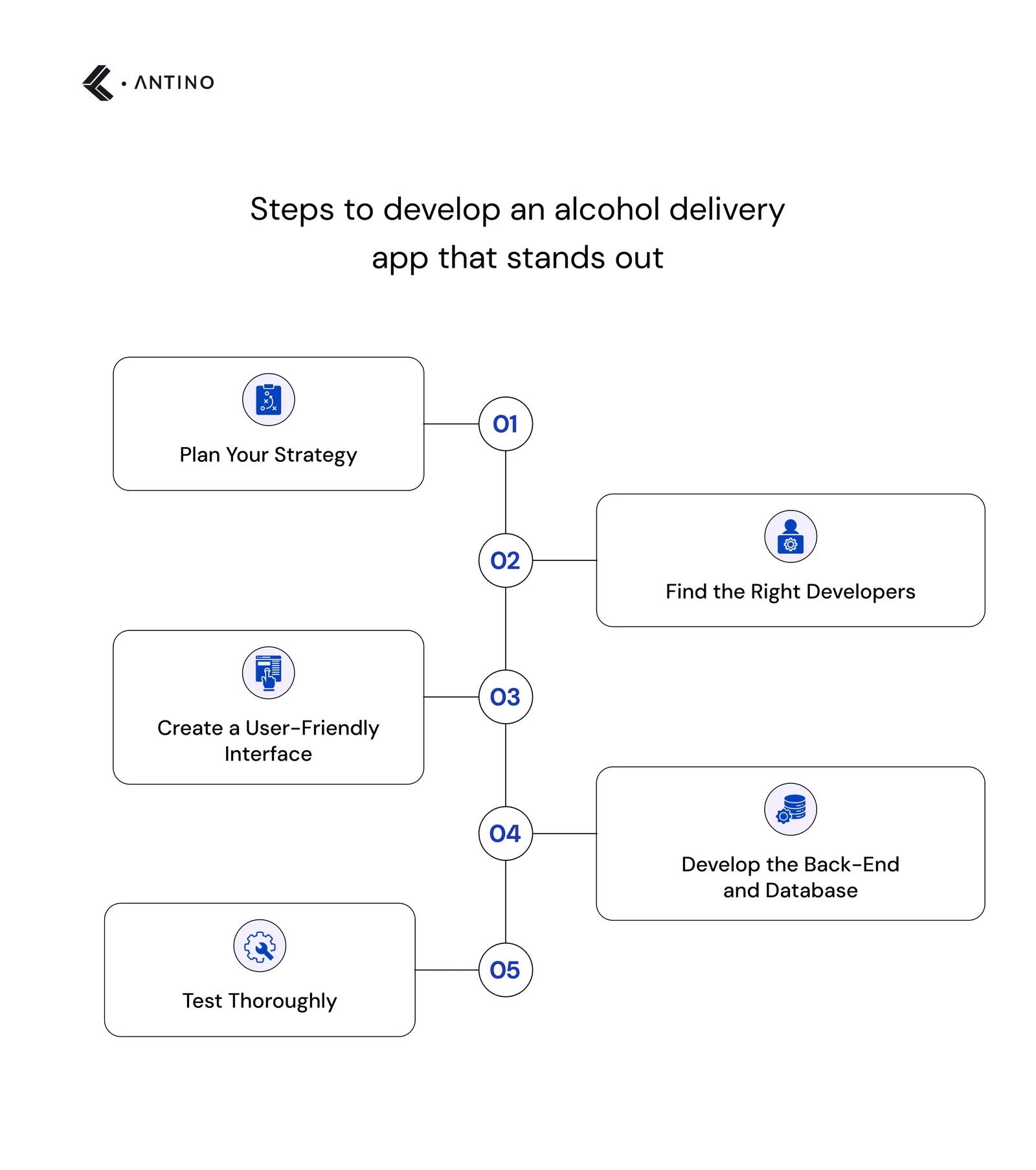 Steps to develop an alcohol delivery app