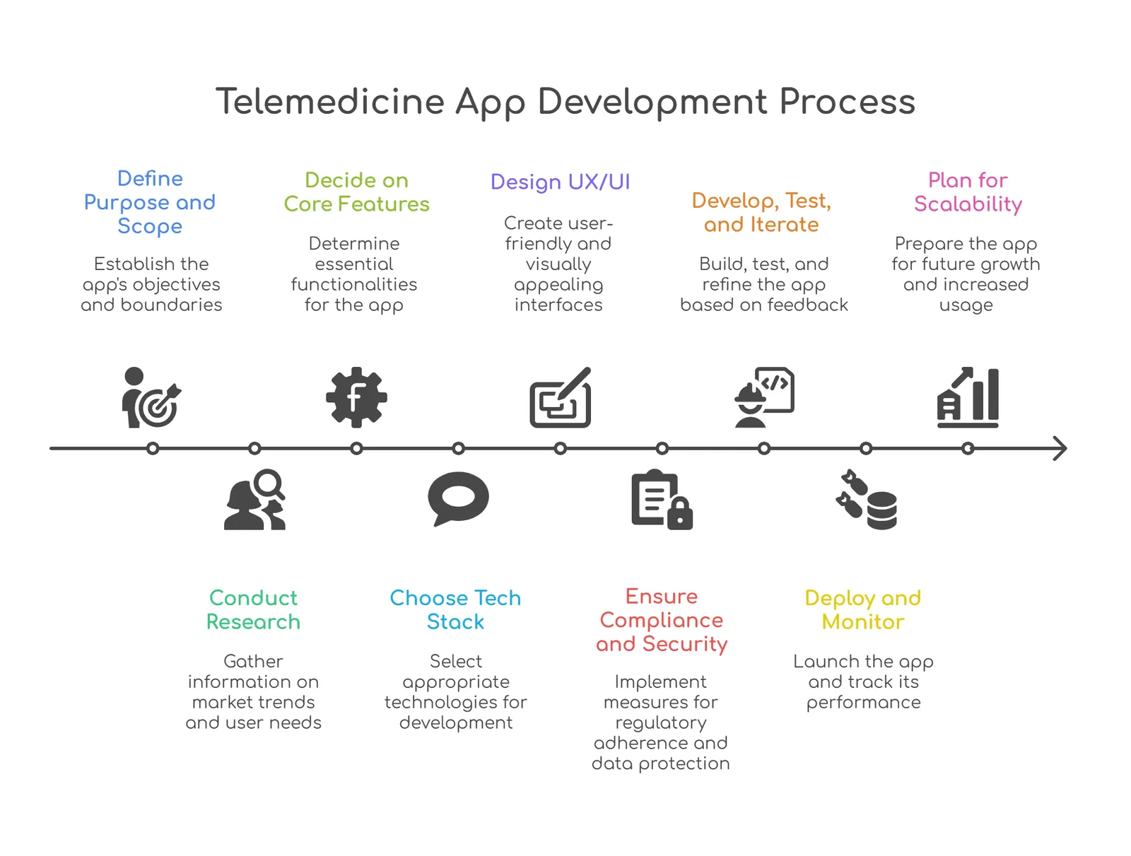 Development process