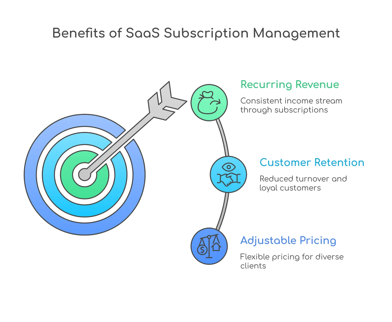 Saas management