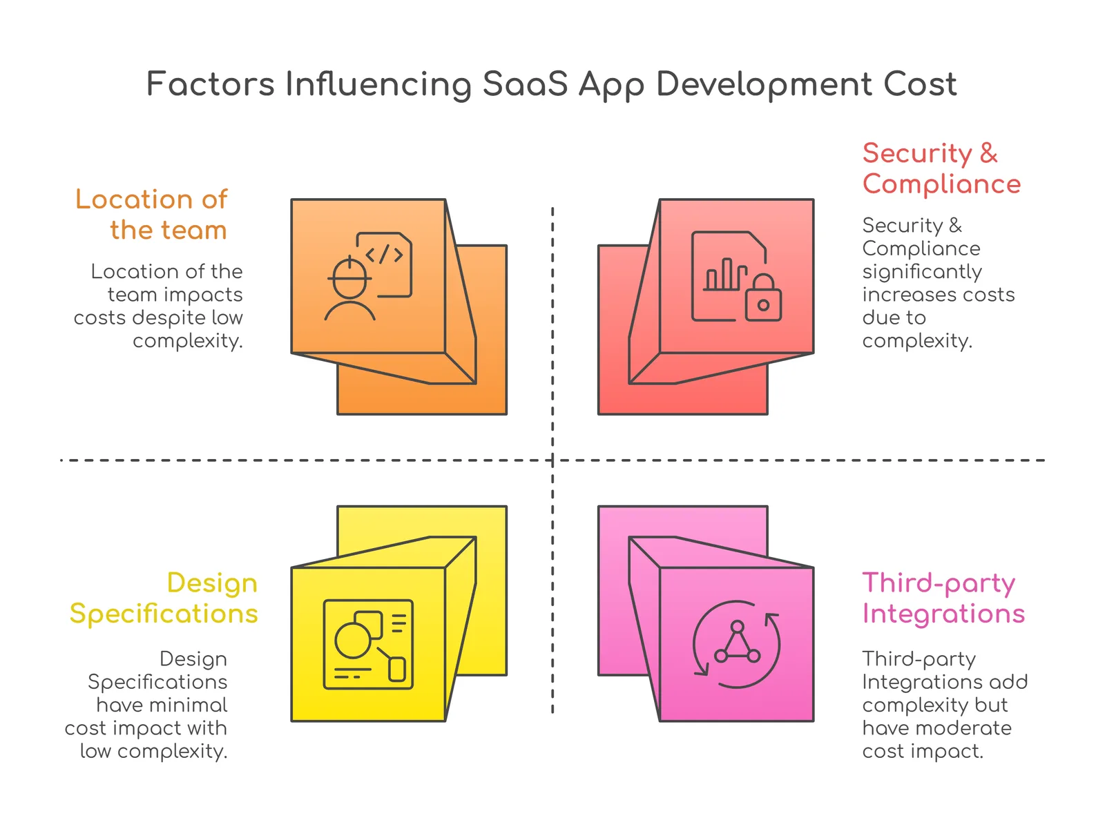 Saas app development cost