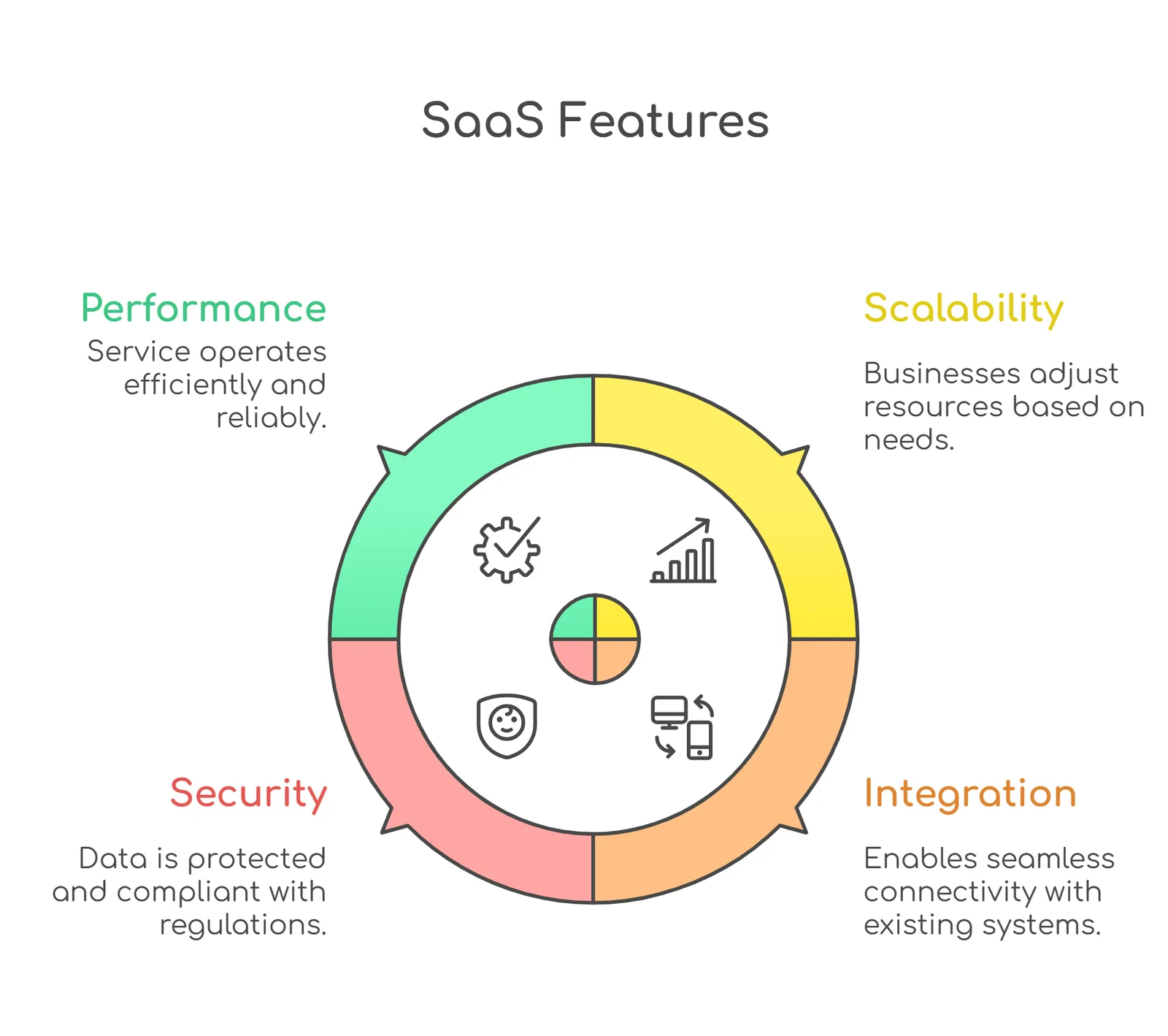 saas features