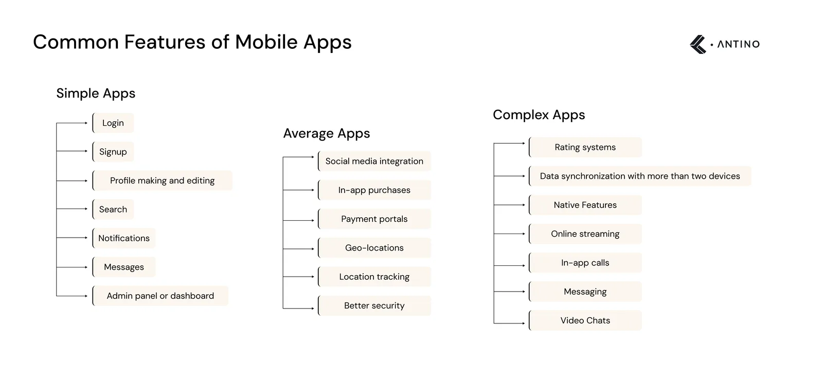 Common Features of Mobile Apps
