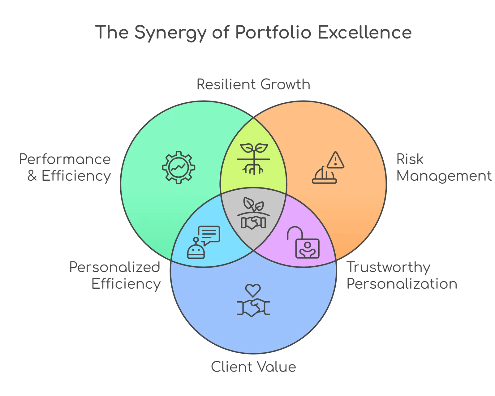Performance and Business
