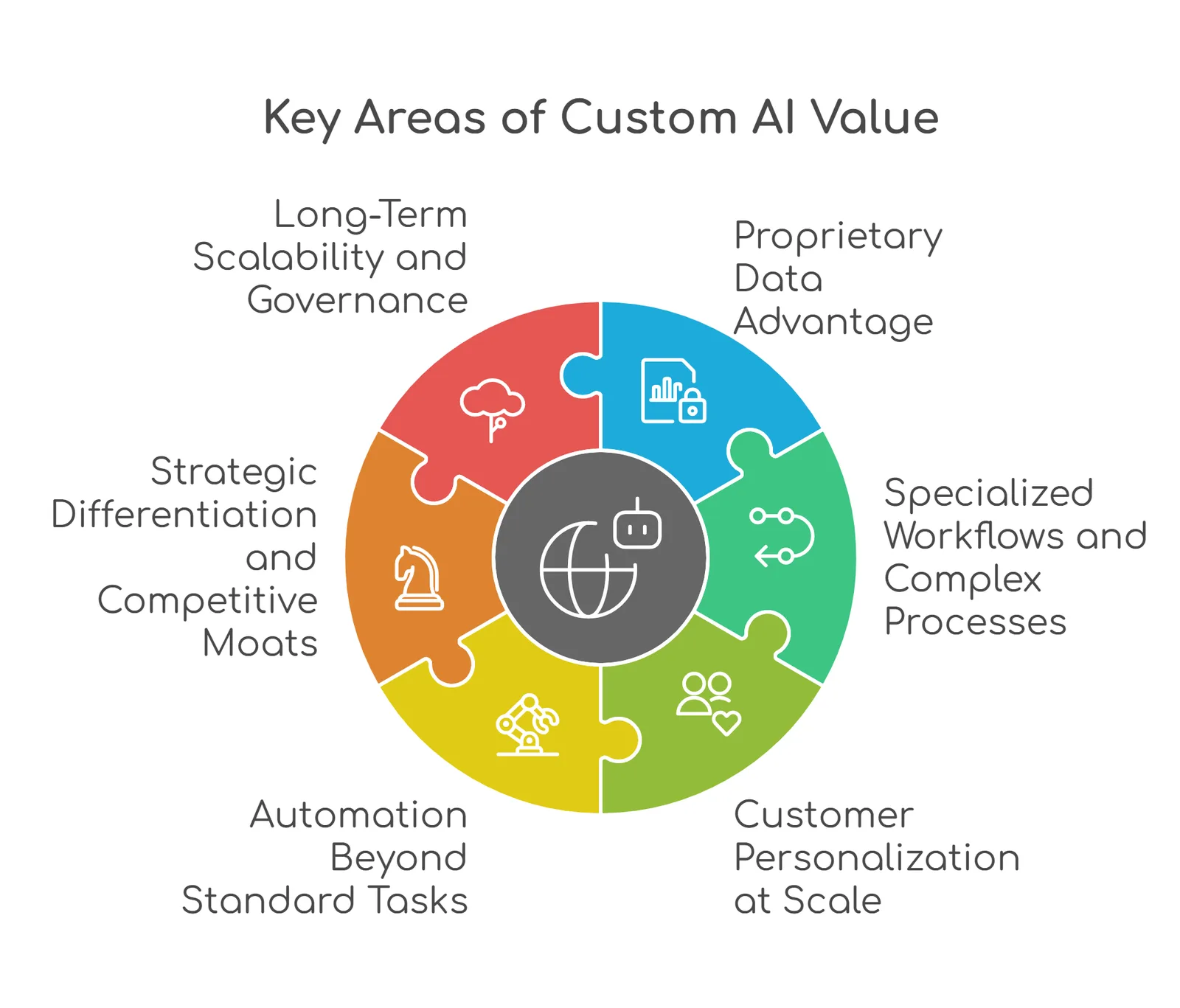 Custom AI value