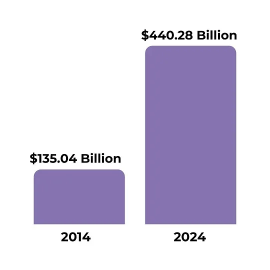 Global Healthcare Market Size