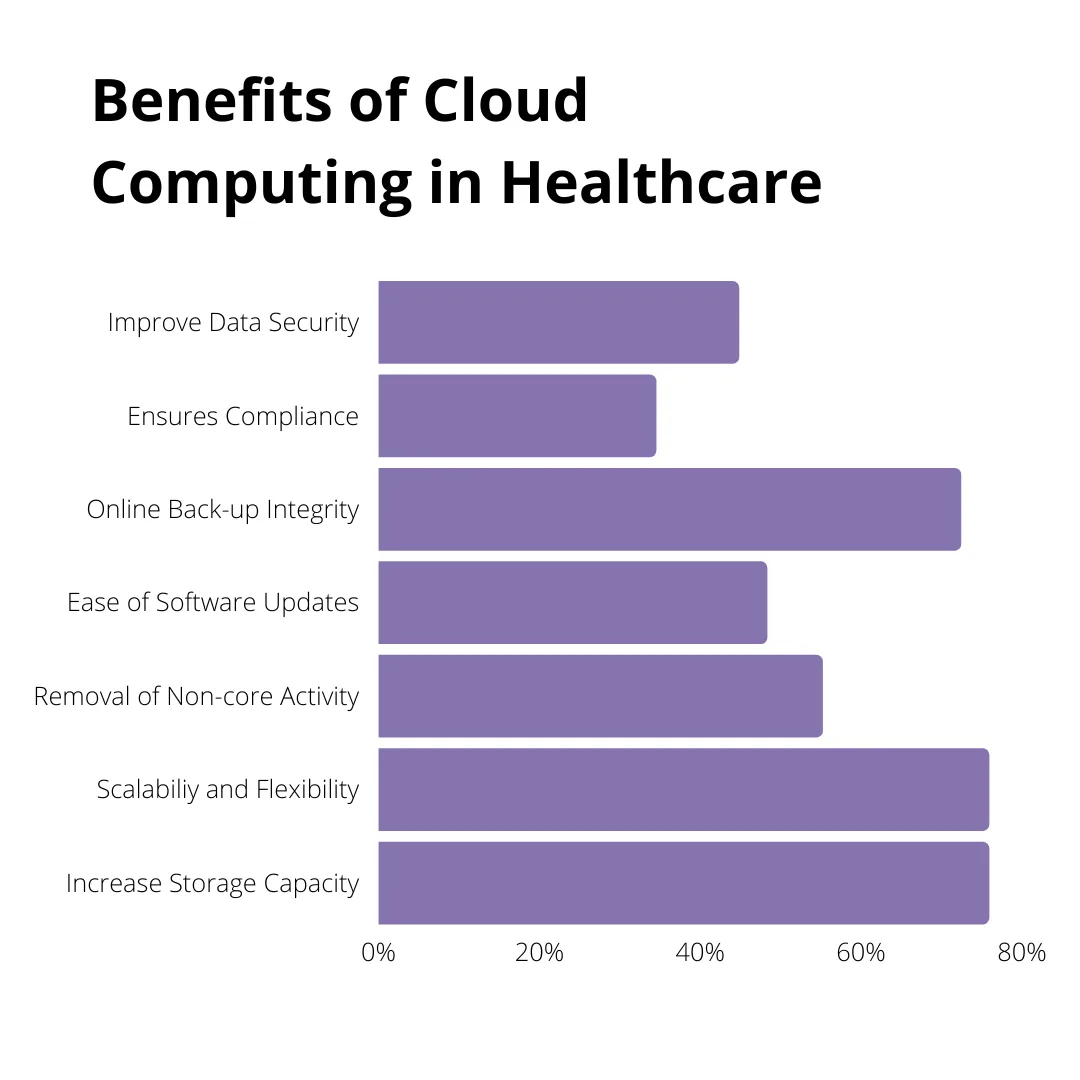 benefits of cloud computing in healthcare