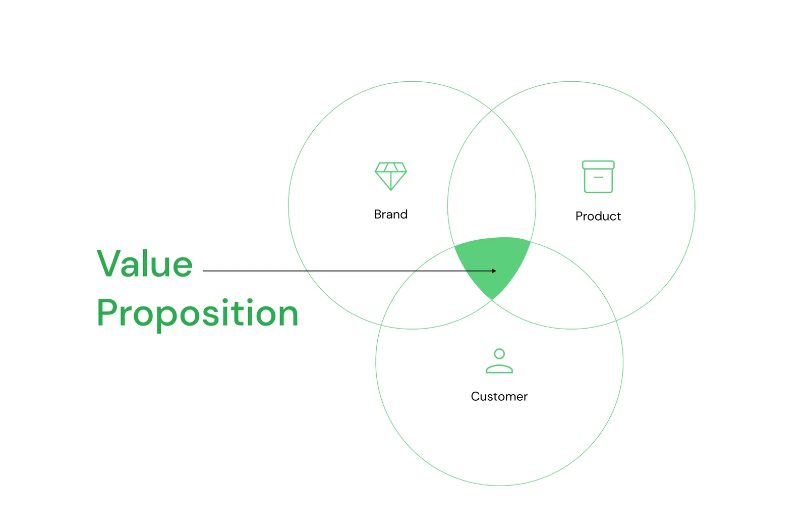 Value Proposition Chart