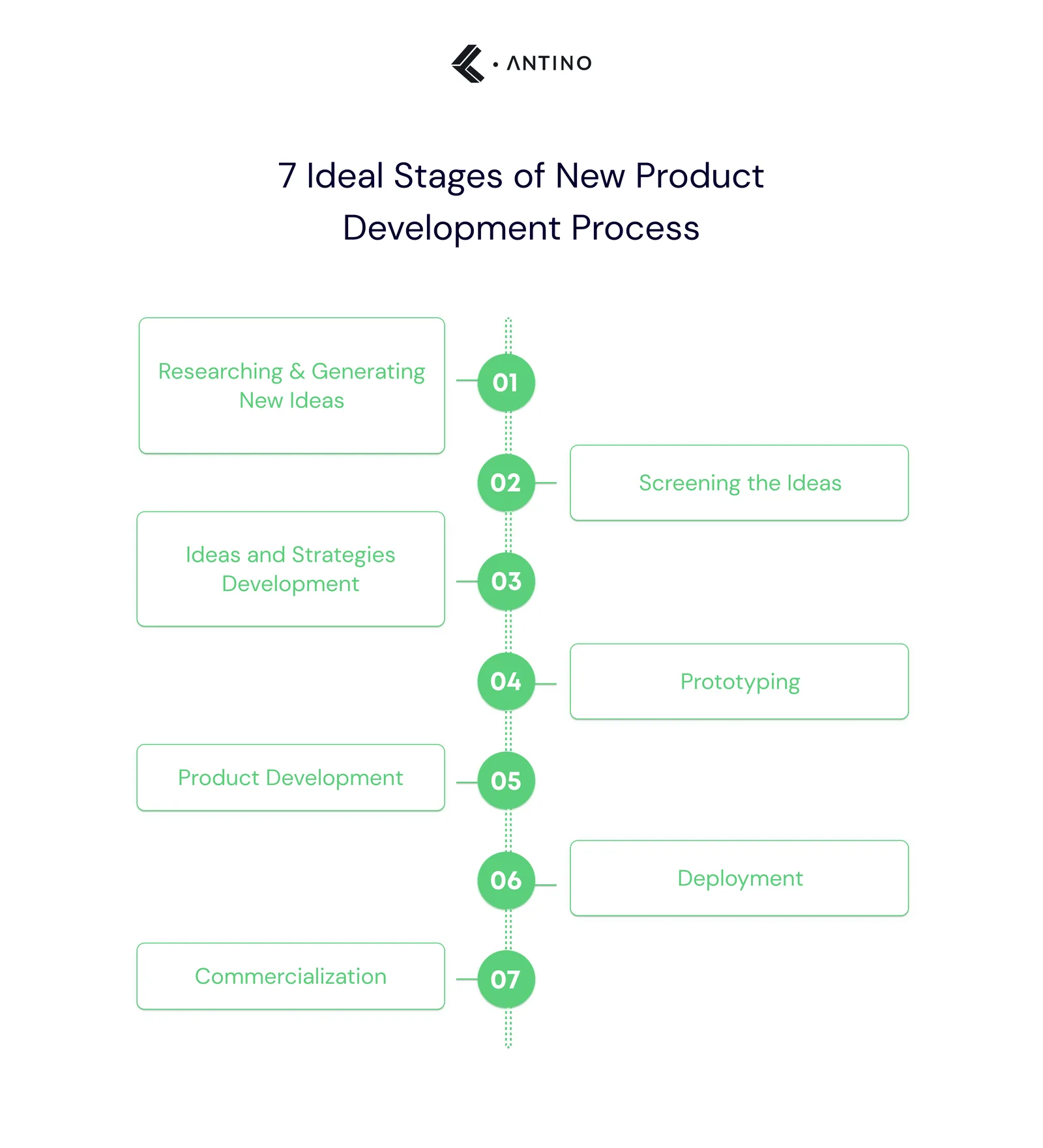 7 stages of new product development process