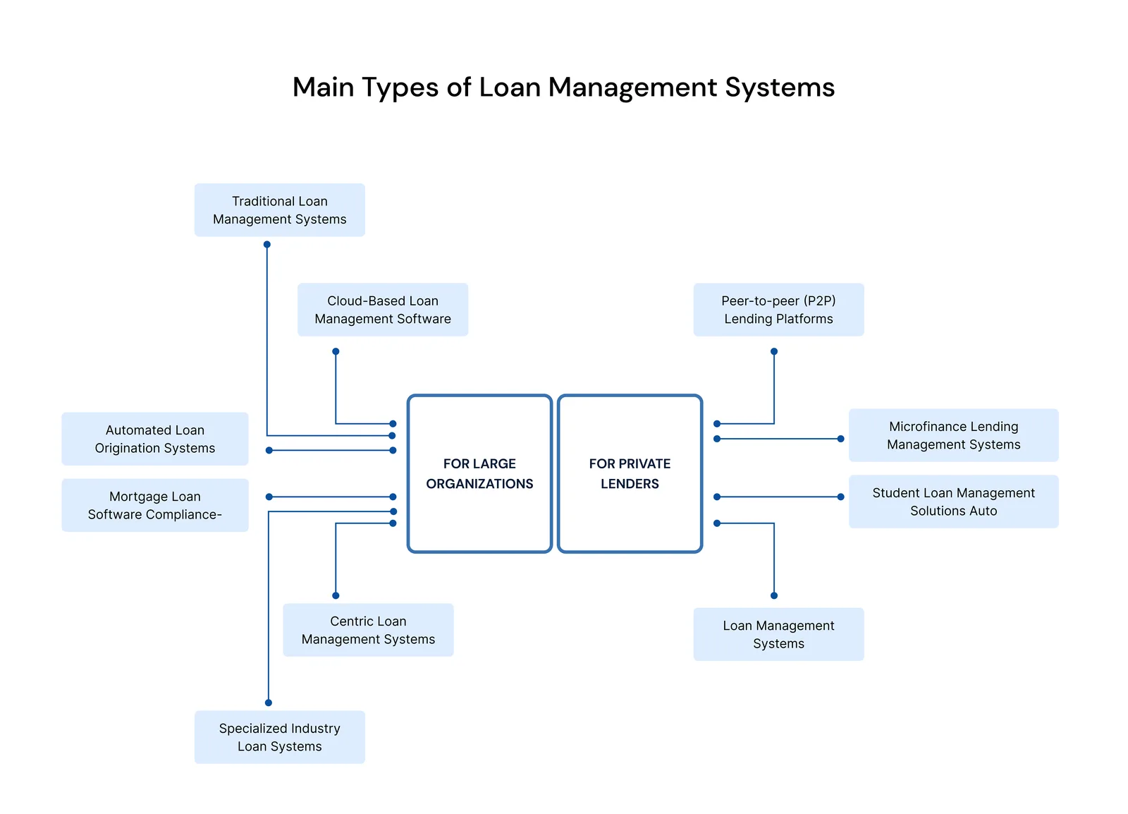 Types of Loan Management Systems