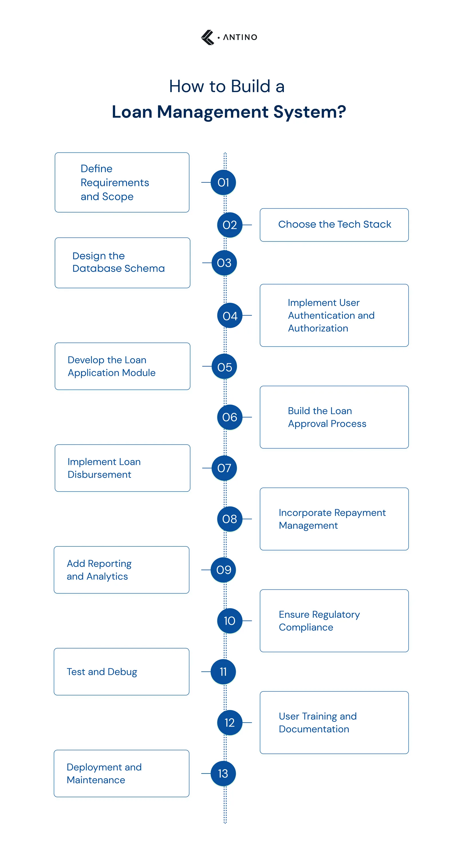 How to Develop Loan Management System
