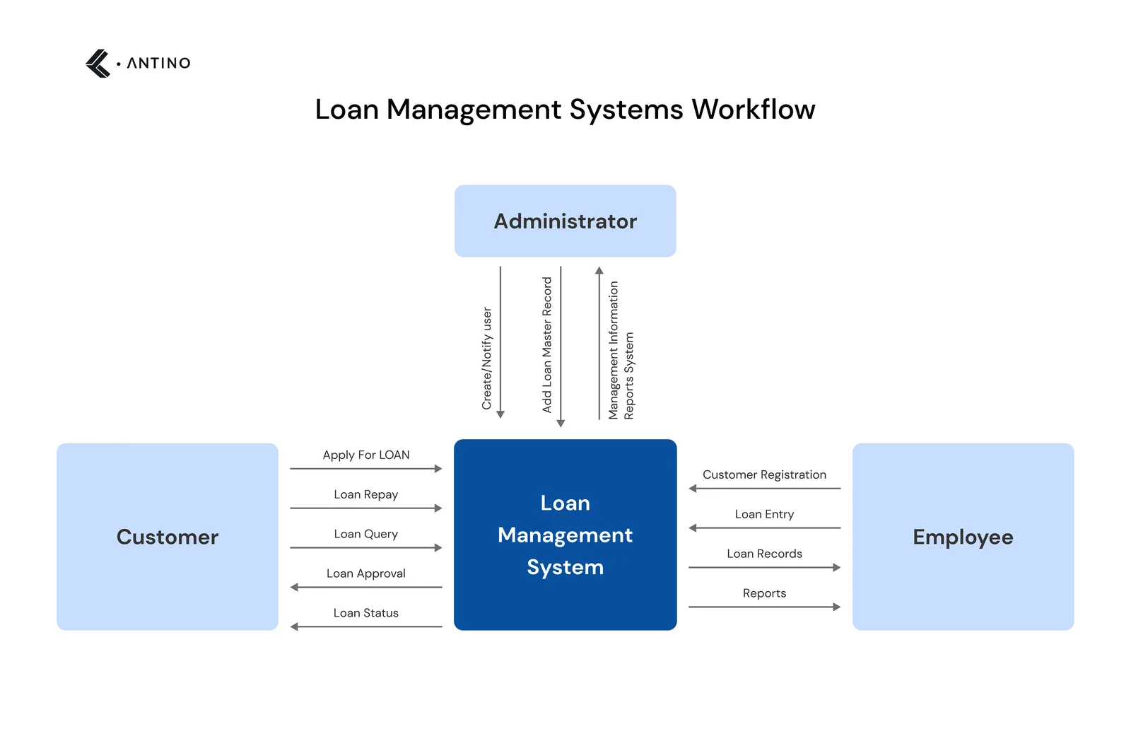 Loan Management System Workflow - Phase 1