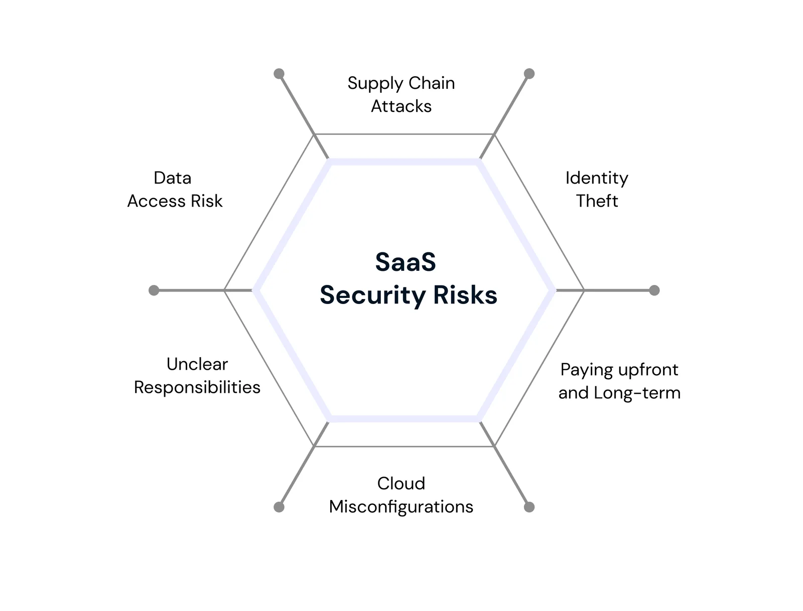 SAAS Security Risks